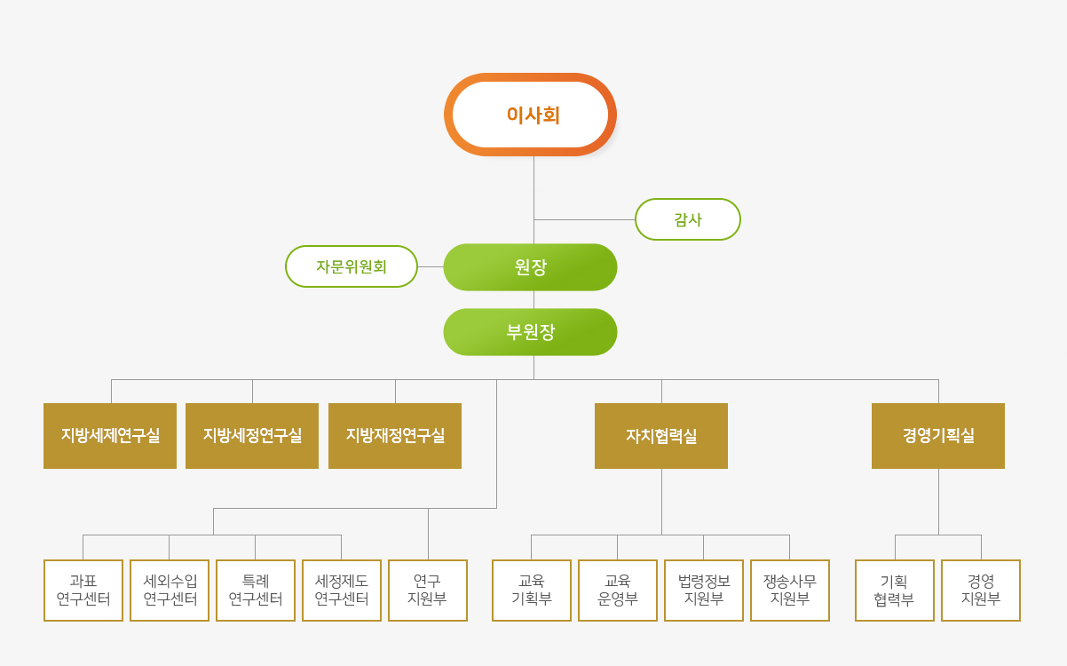 조직도