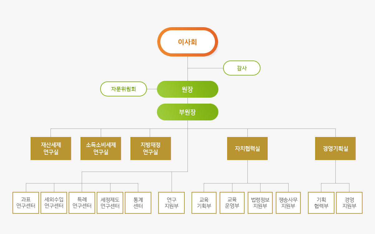 조직도