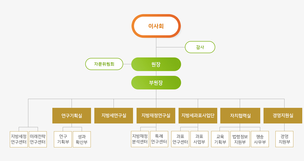 조직도